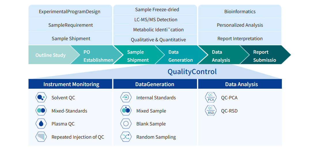 Metabolic Testing Analysis Process